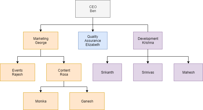 Hierarchial Data – SQL Server – Vamshi's Blog